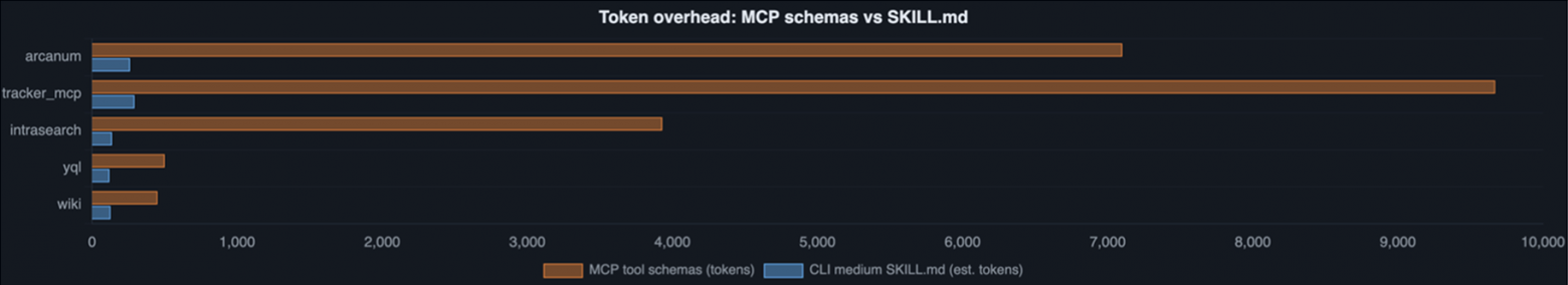 MCP vs CLI + Skill: что выгоднее для ИИ‑агента при работе с внутренними API - 3